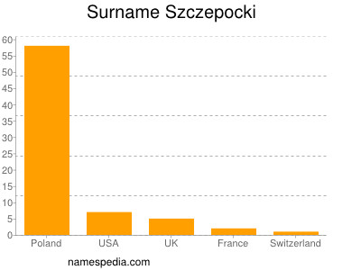 Familiennamen Szczepocki