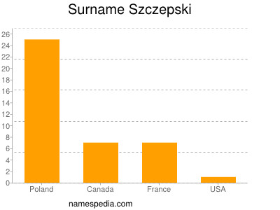 Familiennamen Szczepski
