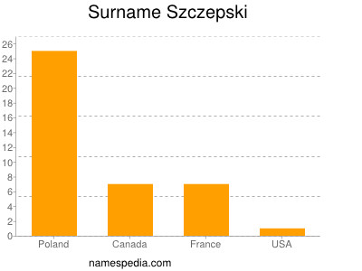 nom Szczepski