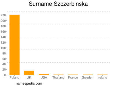 Familiennamen Szczerbinska