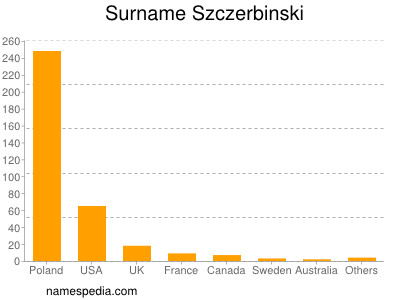 Familiennamen Szczerbinski