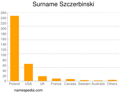 nom Szczerbinski