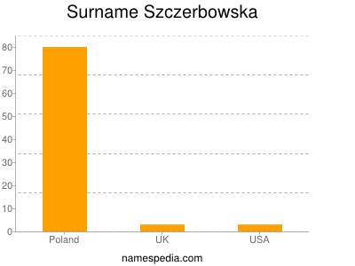 Familiennamen Szczerbowska