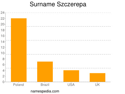 Familiennamen Szczerepa