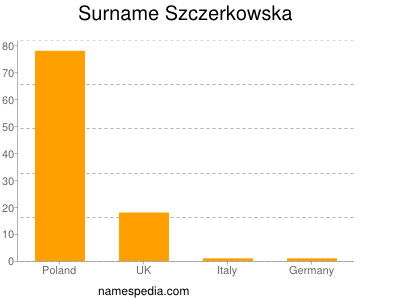 Familiennamen Szczerkowska