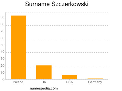 Surname Szczerkowski