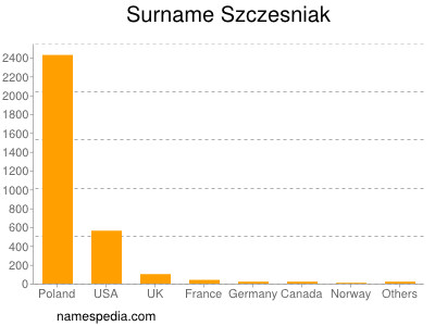 Familiennamen Szczesniak