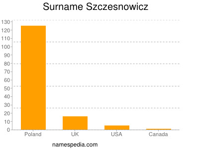 Familiennamen Szczesnowicz
