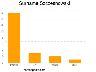 Familiennamen Szczesnowski