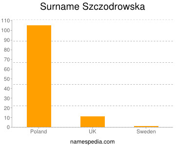 Familiennamen Szczodrowska