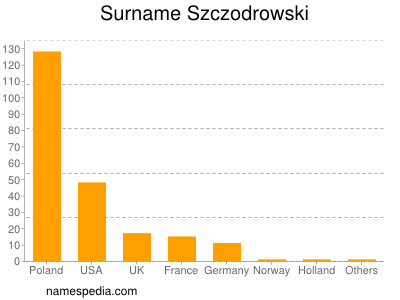 Familiennamen Szczodrowski