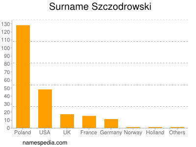 nom Szczodrowski