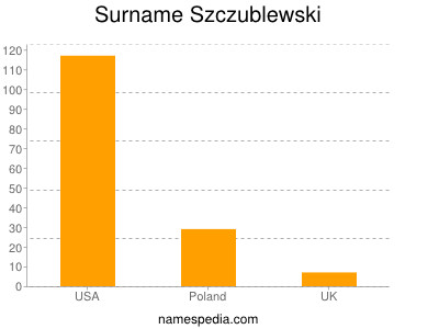 Familiennamen Szczublewski