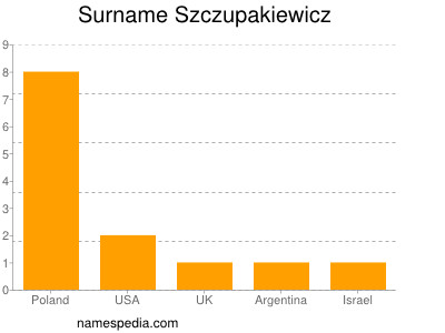 Familiennamen Szczupakiewicz