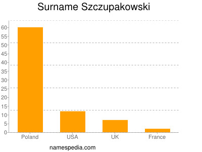 nom Szczupakowski