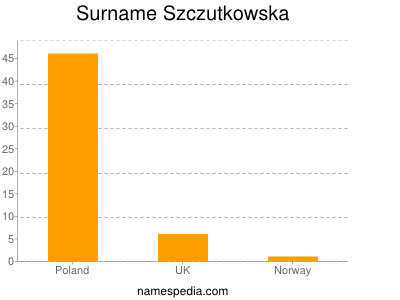 Surname Szczutkowska