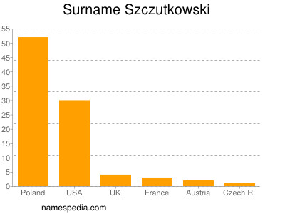 Familiennamen Szczutkowski