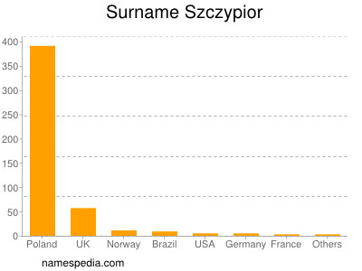 Familiennamen Szczypior