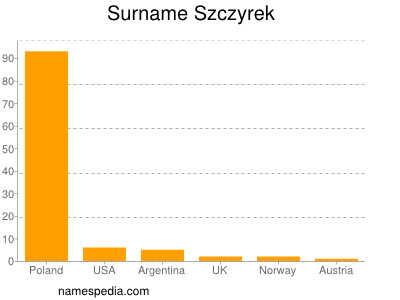 Familiennamen Szczyrek