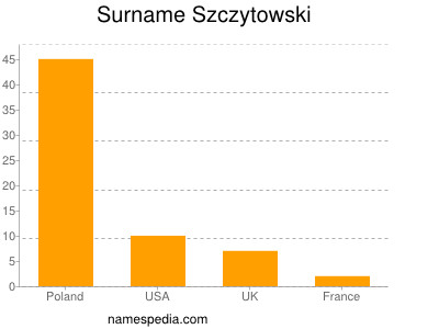 Familiennamen Szczytowski