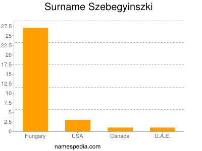 Surname Szebegyinszki