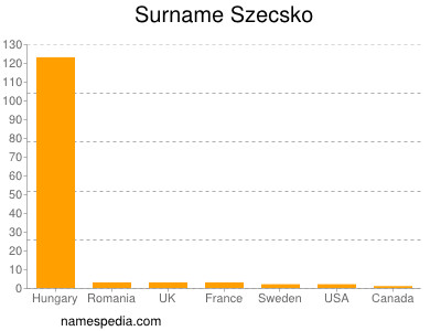 Familiennamen Szecsko