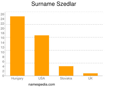 Familiennamen Szedlar