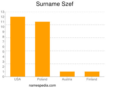 Familiennamen Szef