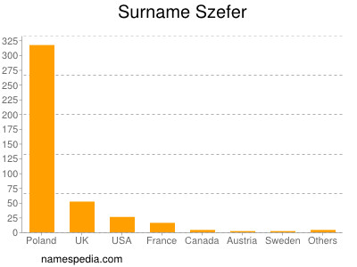 Surname Szefer