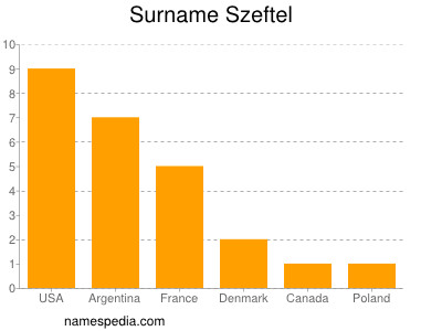 Familiennamen Szeftel