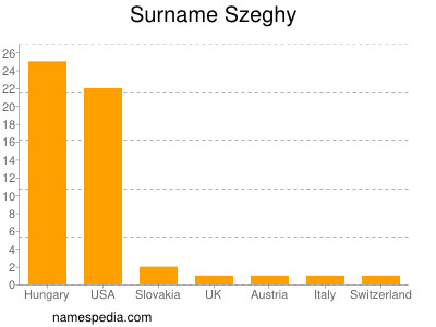 Surname Szeghy