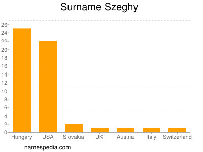 nom Szeghy