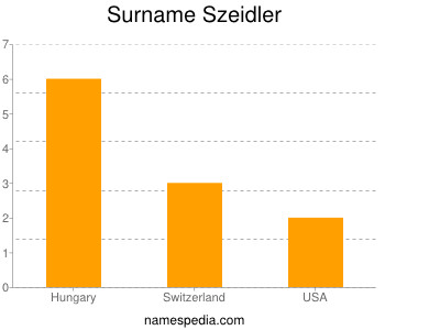 Familiennamen Szeidler