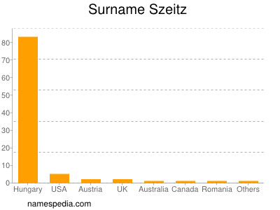 Familiennamen Szeitz