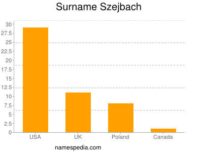 Familiennamen Szejbach