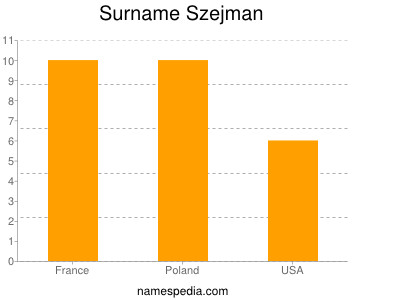 Familiennamen Szejman
