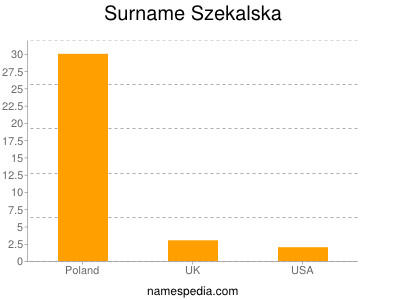 Familiennamen Szekalska