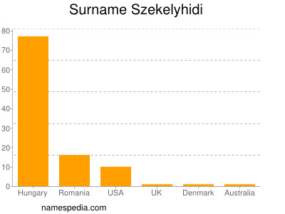 Familiennamen Szekelyhidi