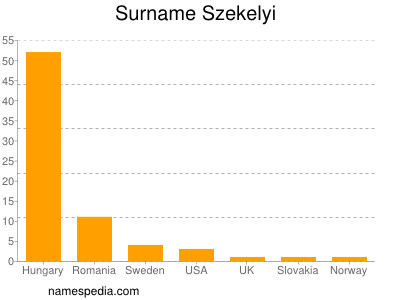 Surname Szekelyi