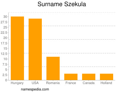 nom Szekula
