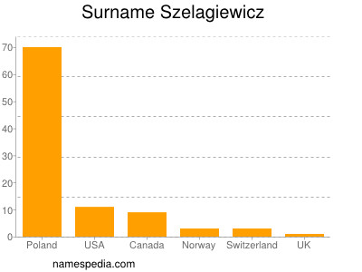 Familiennamen Szelagiewicz