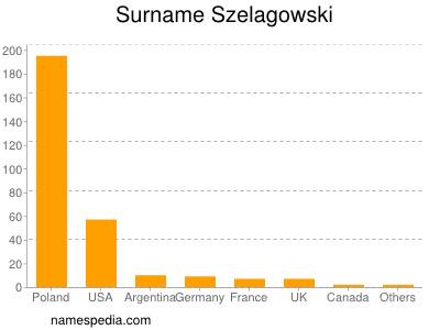 Familiennamen Szelagowski