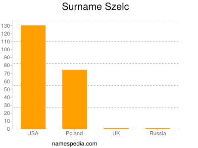 Familiennamen Szelc