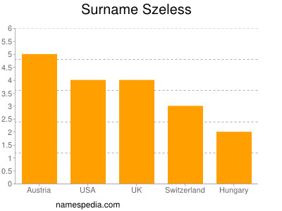 Familiennamen Szeless