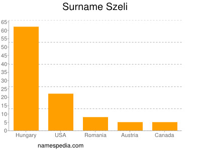 nom Szeli