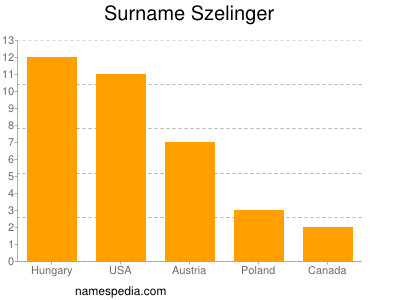 Familiennamen Szelinger