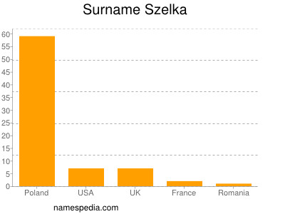 Surname Szelka