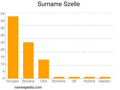 Familiennamen Szelle