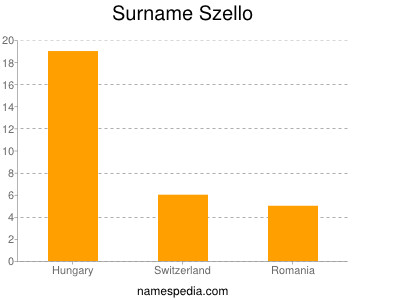 nom Szello