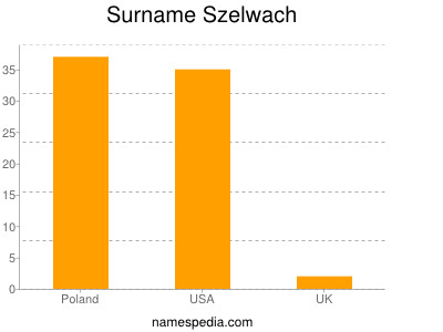 Familiennamen Szelwach